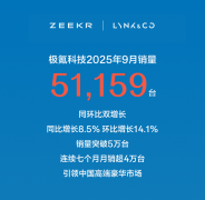 快讯:极氪科技9月销量51,159台,连续7个月月销超4万台