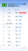 比亚迪7月海外劲销8万，同比增159.5%，多国稳夺新能源销冠